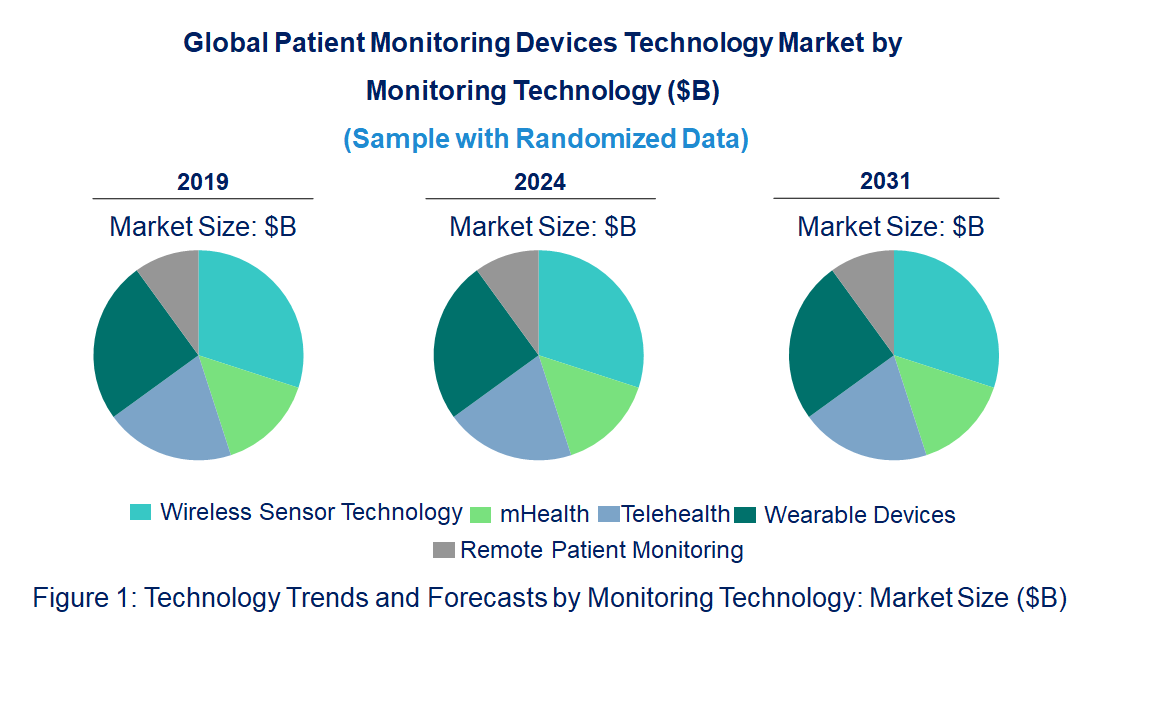 Patient Monitoring Devices Market by Technology Patient Monitoring Devices Market by Technology